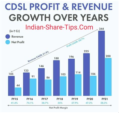cdsl in share market